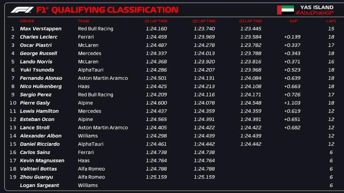 Comment regarder les qualifications du Grand Prix d'Abu Dhabi 2025 : guide complet - Article F1 sur PitStopInsight