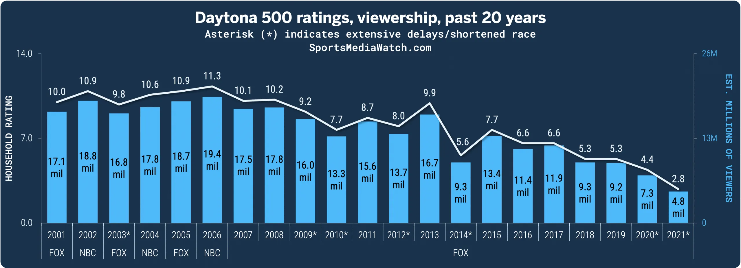 Audiences de la 68e Daytona 500 2026 - Article Nascar sur PitStopInsight