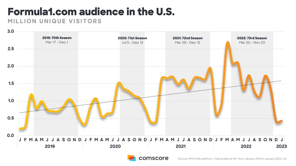 Comment les influenceurs F1 élargissent l’audience américaine - Article F1 sur PitStopInsight
