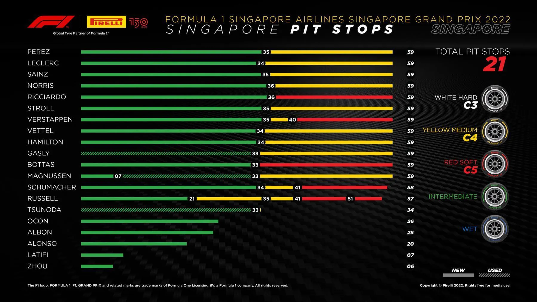 stratégie grand prix de singapour f1 sécurité car pneus pirelli - Article F1 sur PitStopInsight