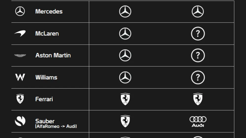 Bilan 2025: Motoristes et écuries en Formule 1 — domination Mercedes et duel Ferrari/Honda RBPT - Article F1 sur PitStopInsight