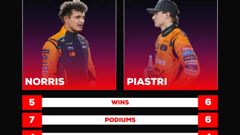 Piastri Norris McLaren impartialité 2025 F1 championnat - Article F1 sur PitStopInsight