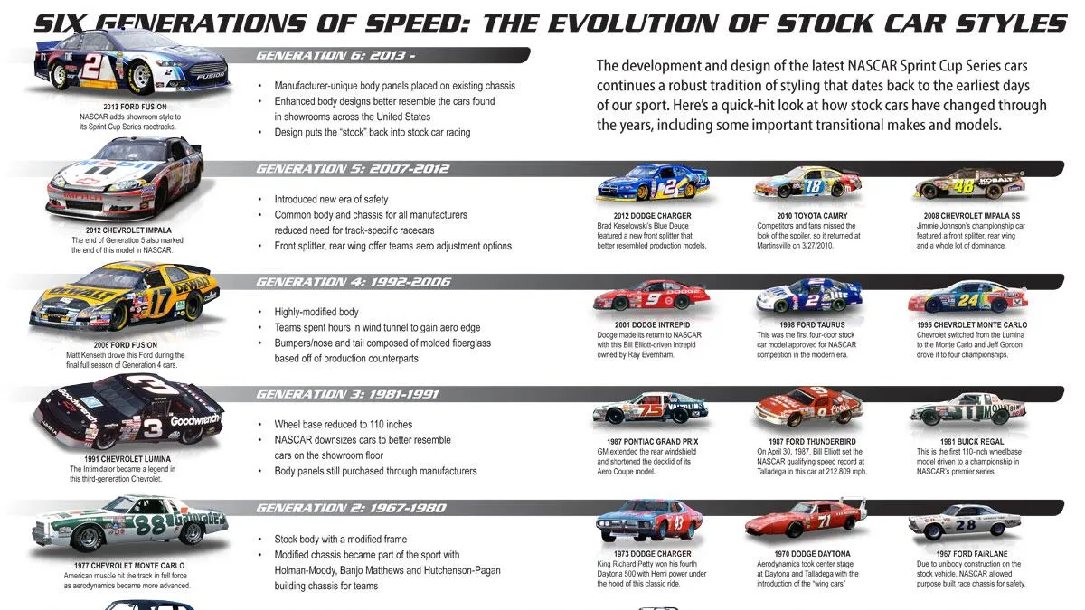 L'évolution du format du championnat NASCAR au fil des ans - Article Nascar sur PitStopInsight
